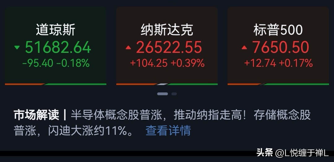 隔夜美股
虽然指数涨跌不一
但硬科技表现挺硬！
道琼斯指数微跌，纳斯达克和标普上涨
硬科技股方面
闪迪暴涨近11%，而光模块龙头老馒头大涨4.17%，美光大涨3.92%，英伟达，SK海力士，超威半导体跟涨！而高通下跌超5个点，英特尔微跌！
期待下周一开盘，大A的硬科技继续雄起！！！