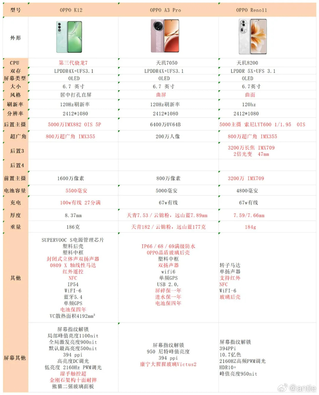 2000元的OPPO手机，OPPO K12，OPPO A3 Pro和O...