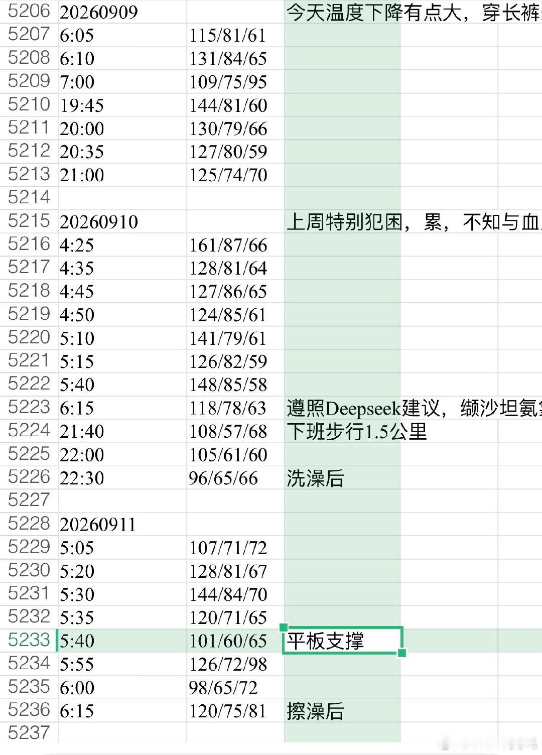 血压 开学这段时间，睡眠不好，困，从没想过血压问题，前天测，升高很多，咨询Deepseek，把缬沙坦氨氯地平恢复整片。今天的测量，我发现血压波动太厉害了，受情绪心理影响太大。 ​