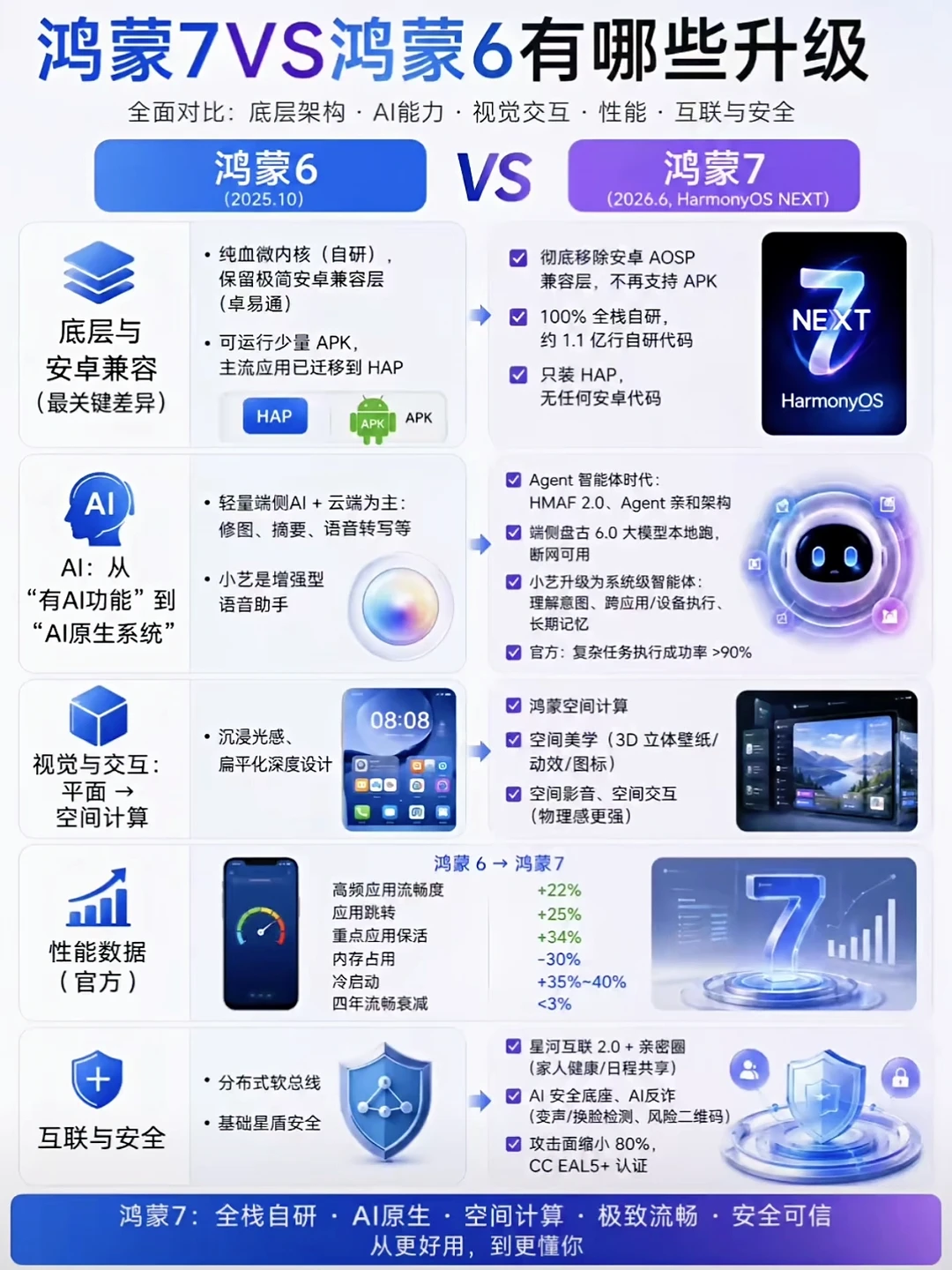 一图看懂华为鸿蒙7相比鸿蒙6系统有哪些升级