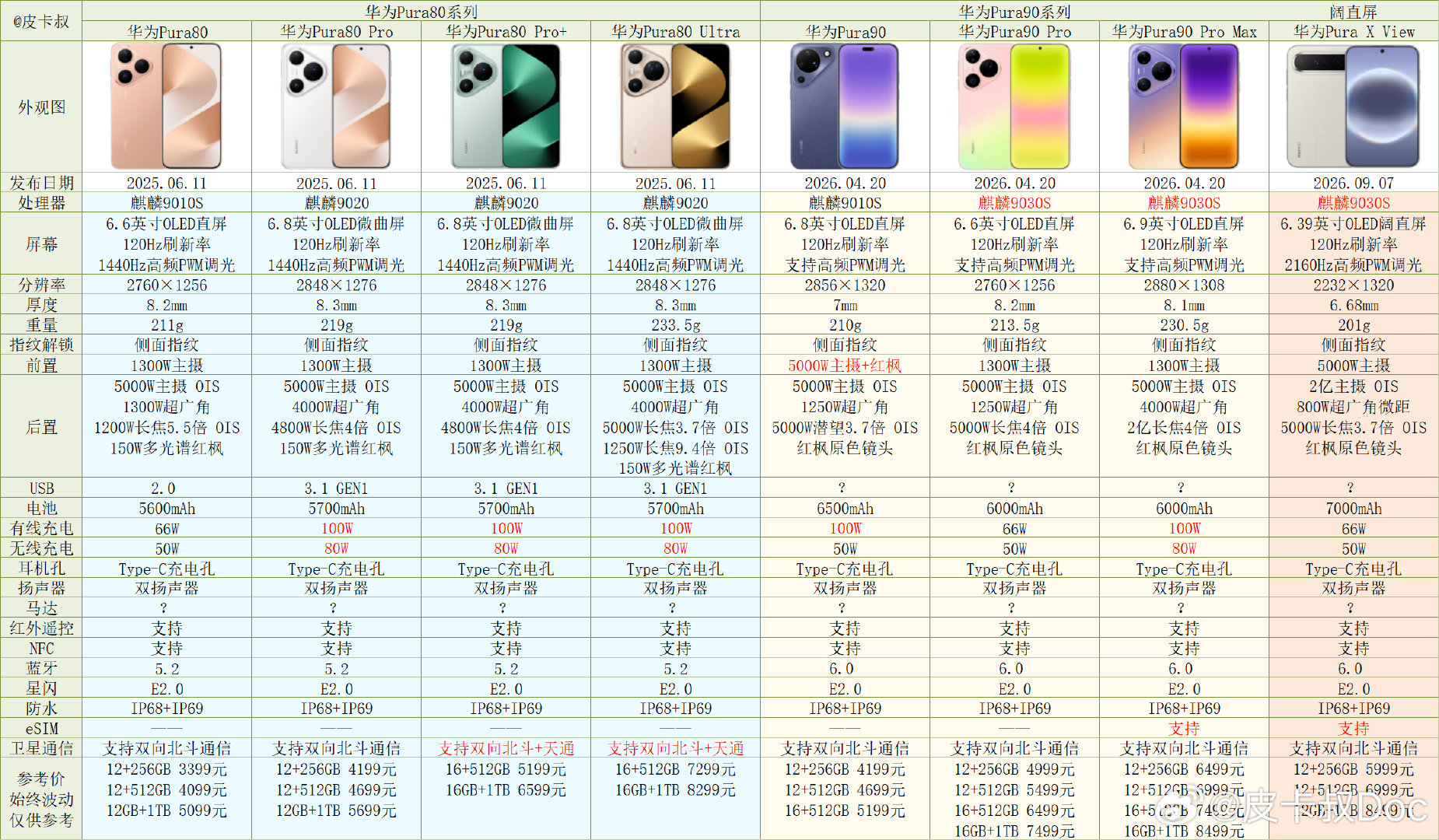 华为Pura X View参数对比。
#华为发布会##华为阔直板价格公布##华为PuraXView价格# ​
