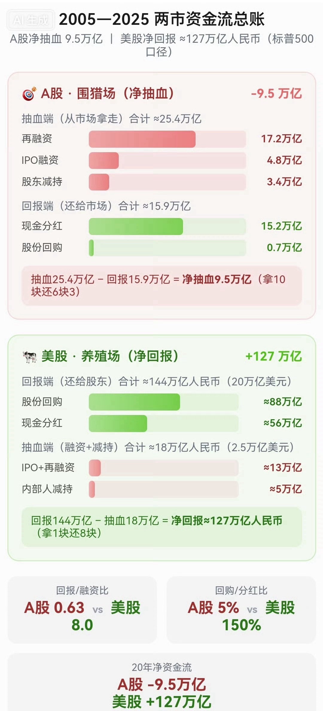 A股是围猎场，美股是养殖场… ​​​