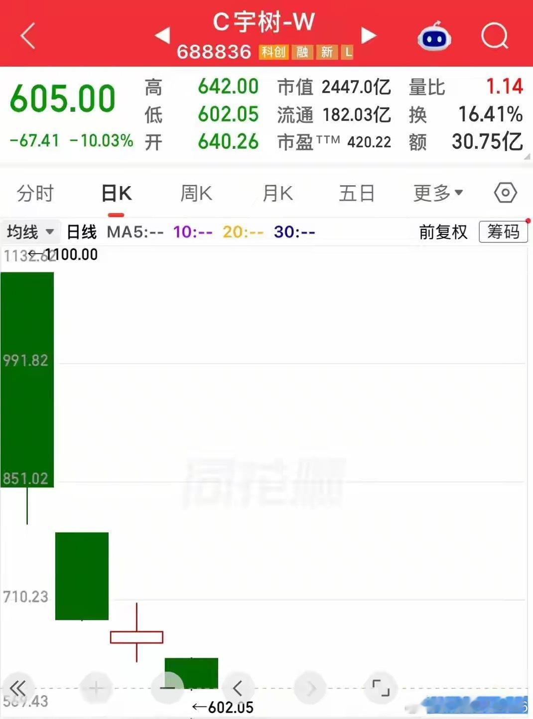 上市连跌四天，宇树科技今又大跌，现股价605，首日进去的已亏45%

今天宇树科技低开低走，盘中大跌近10%！今天的下跌部分投资者认为是参加比赛导致的，宇树科技第二届世界人形机器人运动会100米大型组预赛跑出12.41秒成绩，小组成绩垫底，冲线之后机器人直接摔倒了。

但赛后公司发了声明表示：公司现 ​