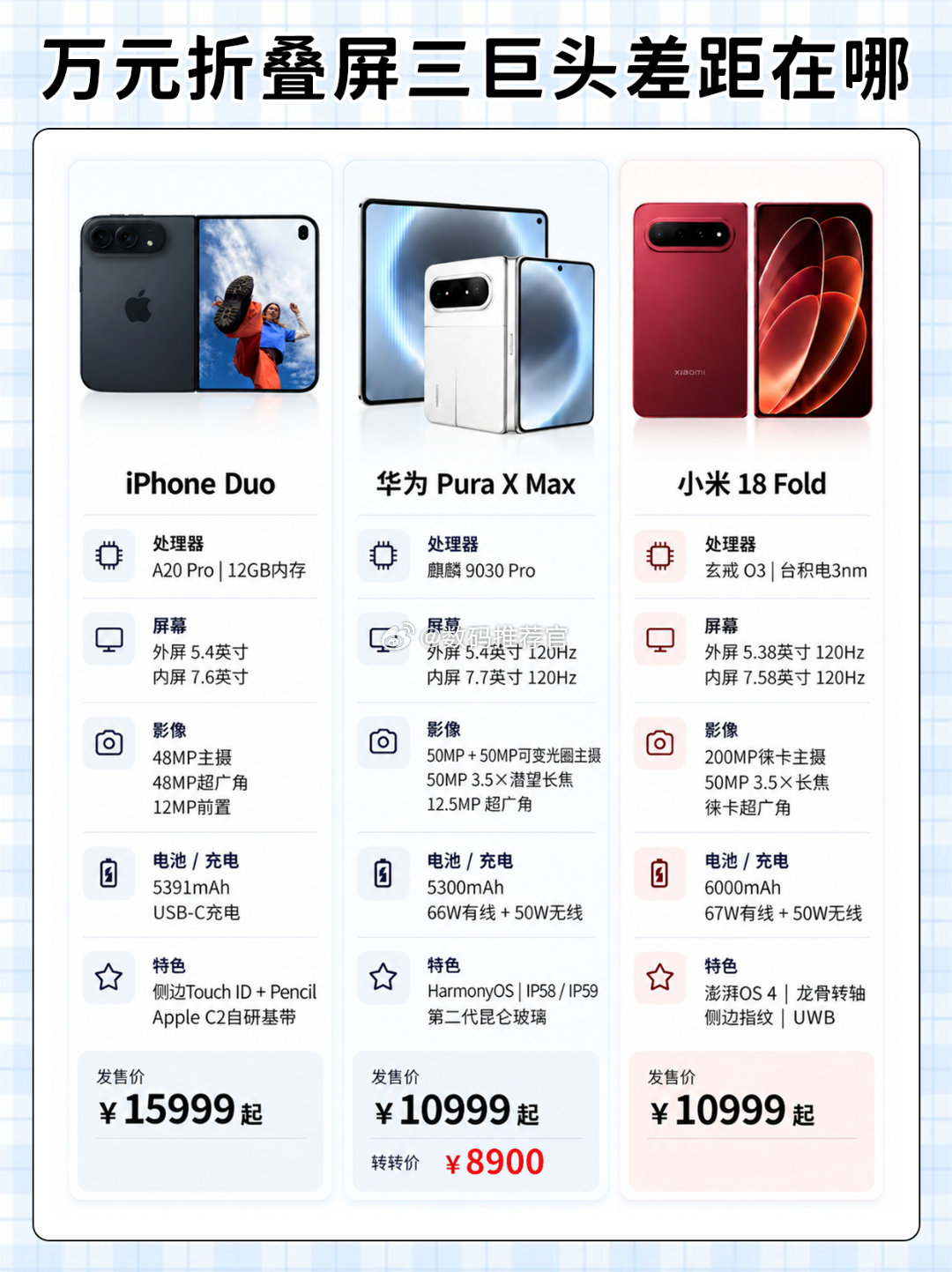 #华为小米阔折叠对比#万元折叠屏三巨头，小米跟华为都是10999起，iPhone是15999起，大家觉得哪款值得入[二哈] ​