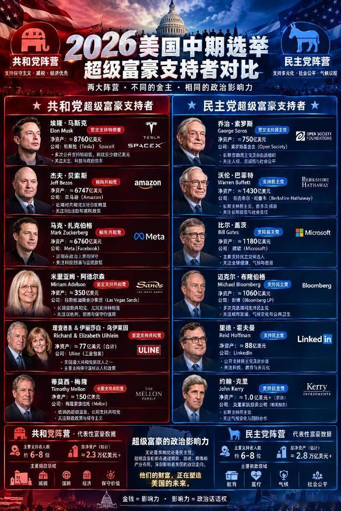 2026美国中期选举，两大阵营的超级富豪支持者对比 ​