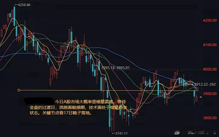 今日A股预判：缩量震荡、等待变盘！加息靴子落地前以观望套利为主昨日A股整体呈现指数抗跌、个股活跃、量能大幅萎缩的结构性分化行情。沪指相对坚挺、抗跌性较强，创业板指弱势调整，市场整体进入情绪观望窗口。结合外围利空压制、美联储议息关键节点、场内缩量待变技术形态，今日A股大概率延续缩量震荡格局，属于典型变盘前的过渡休整日，无趋势性行情，以区间震荡消化情绪为主。一、盘面核心特征：缩量抵抗，暗流蓄势当前市场技术面呈现典型缩量抵抗形态。缩量下跌、缩量休整的核心逻辑：市场空头抛压已经充分衰竭，但多头增量资金保持观望，不愿提前发力。指数表面平静、波动收窄，实则场内资金情绪、板块轮动节奏暗流涌动。叠加当下处于消息面高度敏感期，资金普遍选择观望等待，不主动进攻、不恐慌杀跌，市场进入“多空僵持、等待方向”的磨底阶段，所有趋势性行情均需等待重磅靴子落地确认。二、外围重磅利空压制，科技板块情绪承压隔夜外围市场波动剧烈，对A股日内开盘情绪形成直接压制：美股费城半导体指数单日重挫超5%，存储芯片、硬件科技赛道集...