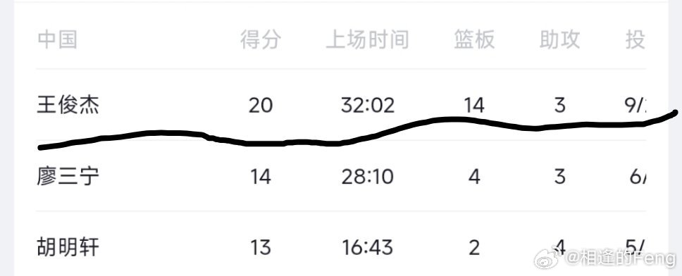 #王俊杰在中国男篮最爽一战#亚运会小组赛，中国男篮105‑61大胜菲律宾。王俊杰砍下20分14篮板的大号两双，开局就连续得分打开局面，篮板拼抢积极，攻防两端存在感十足，打出个人高光一战，也展现出新生代锋线的潜力。#热点跨界共创# ​