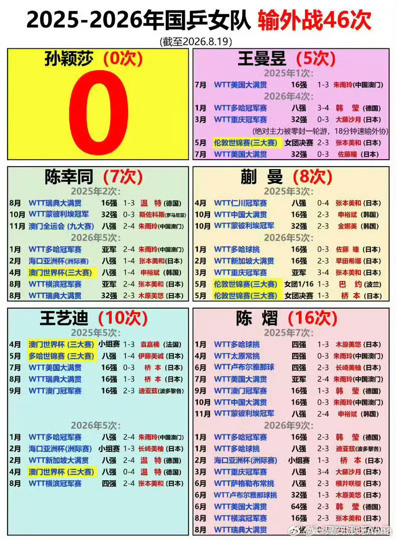 #孙颖莎再夺女单世排第1#不好意思 连续4年第一☝️今天莎帝的好日子又刺痛谁了 ​