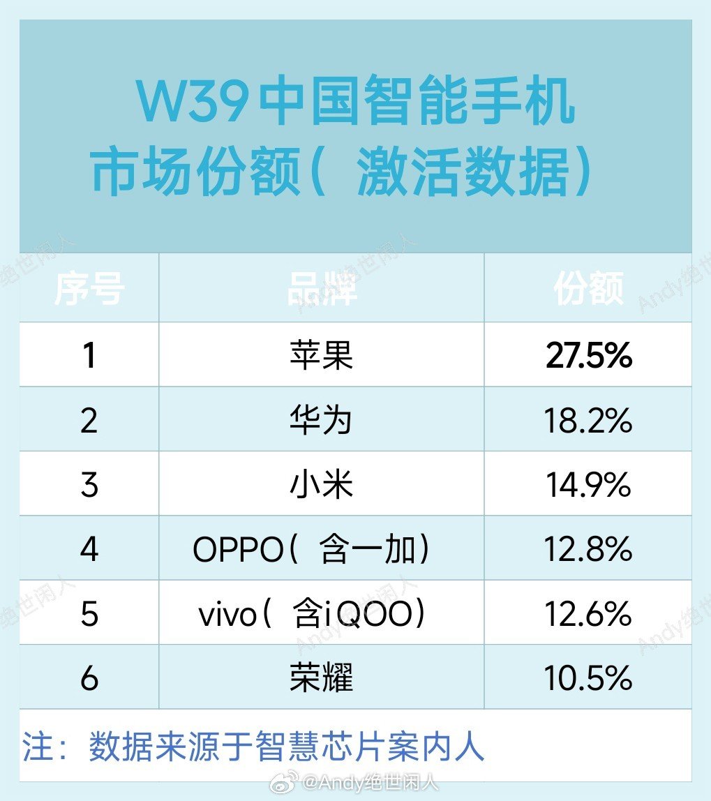 #小米科技[超话]#  2026年W39（9.21～9.27）中国智能手机市场，这周米OV都有新机开售，但今年大涨价对销量真是个大的打击，虽然苹果也涨价但销量不受影响，这次估计苹果要霸榜几周了。[doge] ​