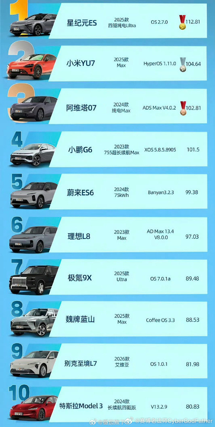 1.11.0 都第二了，1.18.0岂不是要上天？周末好好体验一下 #小米全域领航辅助# ​