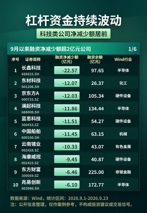 重点收藏📌9月共54股融资净减少额超2亿！