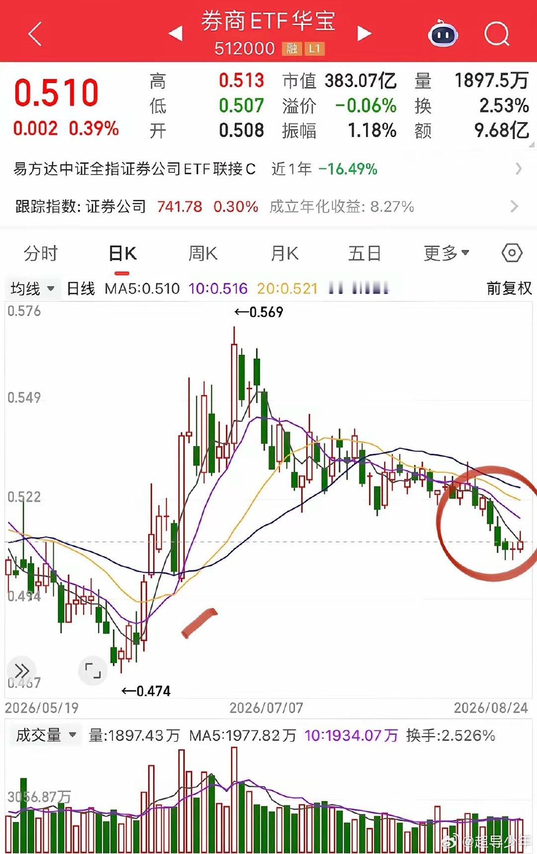 券商和电池能不能攻起来激活行情热度呢？
券商ETF的攻击形态是非常漂亮的，
券商龙头中信证券也符合高增长、低估值，
这个位置可以和中国平安共振发挥左右护法作用
电池板块早盘有些热度的，
但随即天赐材料、湖南裕能等细分龙头翻绿，
这意味着板块情绪非常脆弱，
惊弓之鸟的情绪往往容易被量化利用， ​