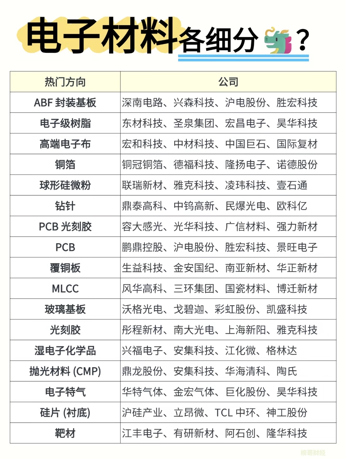 电子材料行业公司大全，一目了然！

电子材料行业水很深，但有个公司大全就一目了然啦！像日本的信越化学，它在半导体硅片领域可是大佬，全球市场占有率超 20%，技术那叫一个牛，很多高端芯片企业都得用它的硅片。美国的陶氏化学也不容小觑，电子级环氧树脂等产品质量杠杠的，广泛应用于电路板制造。国内的方邦股份，