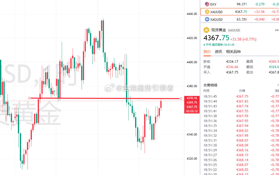 黄金还是保持看空，上方参考4368/70附近继续空一次，损4380，目标4320不变！

#升学宴事故镇政府称有让不大操大办##升学宴致5死主家是否担责##特朗普宣布对加拿大50%关税推迟3天##黄金##金价# ​
