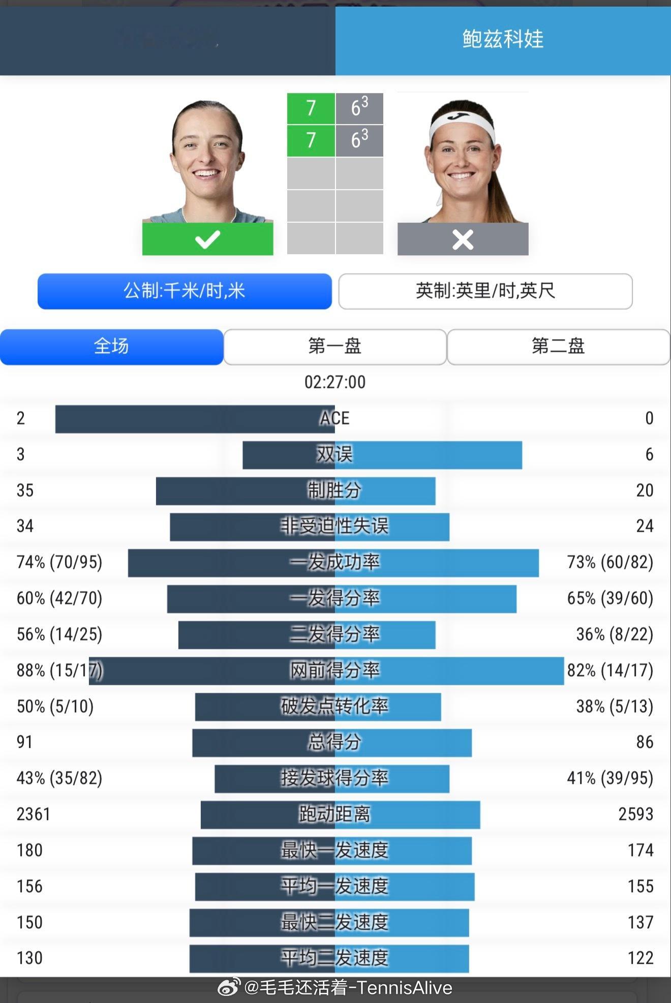 这场比赛我对鲍兹科娃刮目相看。她现在的防守球已经早就不是只把球回到界内了。每一板防守都在变线，回球角度又稳又准。所以逼迫斯瓦泰克打出了34的非受迫性失误。两个人板板打多拍，逼迫到抢七之后，斯瓦泰克提升状态艰难拿下。这场比赛也是把斯瓦泰克的状态逼到很高的水平。两个人一发成功率都很高。 ​