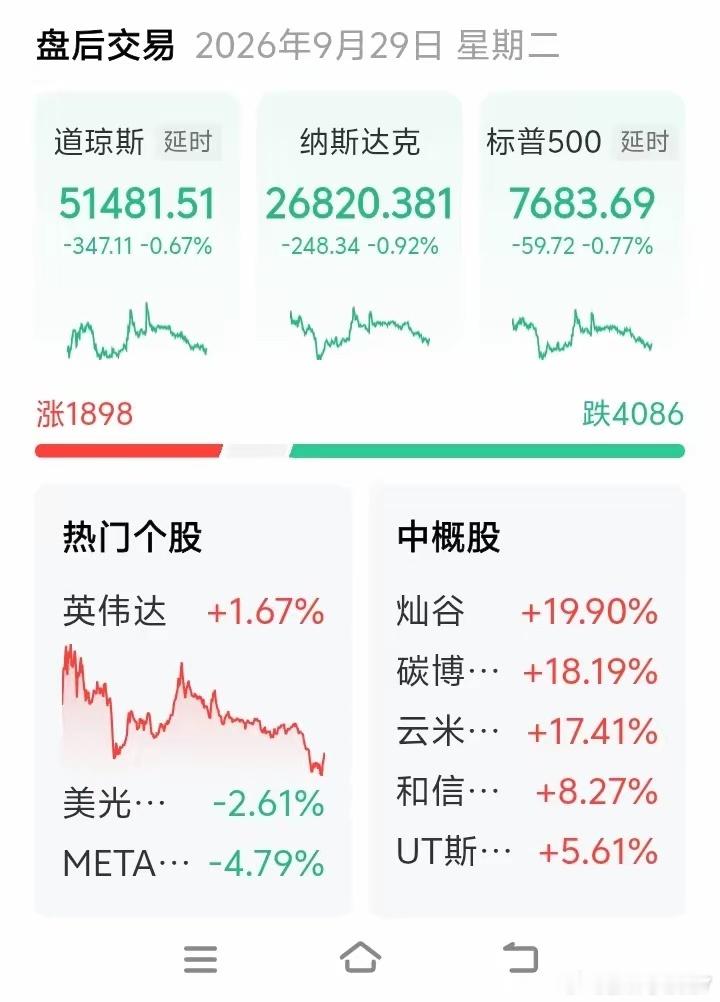 美股又被大A带沟里去了。 
昨天A股大跌，就预感到美股夜间也好不到哪里去。
早晨醒来，果不其然，美股三大指数均下跌了。道指跌0.67%，纳指跌0.92%，标普跌0.77%。存储芯片和光通讯大跌。
ARM跌8%，高通跌7%，Sk海士力跌5%，coherent跌4%，闪迪跌3%，美光跌2.61%。META跌4.79%.
但是纳指中国金龙指数大 ​