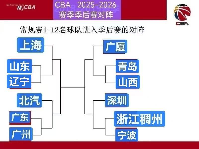 -2026CBA季后赛对阵图已出炉前四：上海，广厦，深圳，北汽 ，直接...