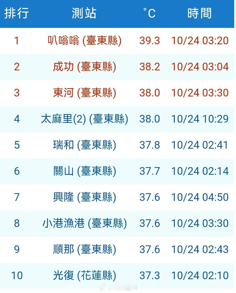 凌晨3点逼近40℃！台湾这波“深夜桑拿”怎么来的？

凌晨3点，气温飙到39.3℃？！这不是段子，是真实发生的极端天气！
最近受台风“蔷琵”外围环流影响，台湾台东多地出现了恐怖的“焚风效应”。
你看这组数据：凌晨3点20分，台东“叭嗡嗡”测站直接冲上39.3℃。更离谱的是，看那条折线图，随着温度垂 ​