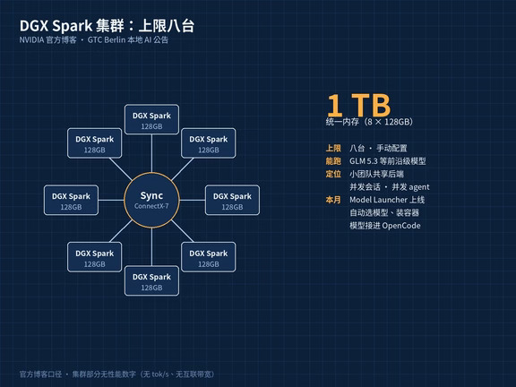 DGX Spark 集群上限放到八台：1TB 统一内