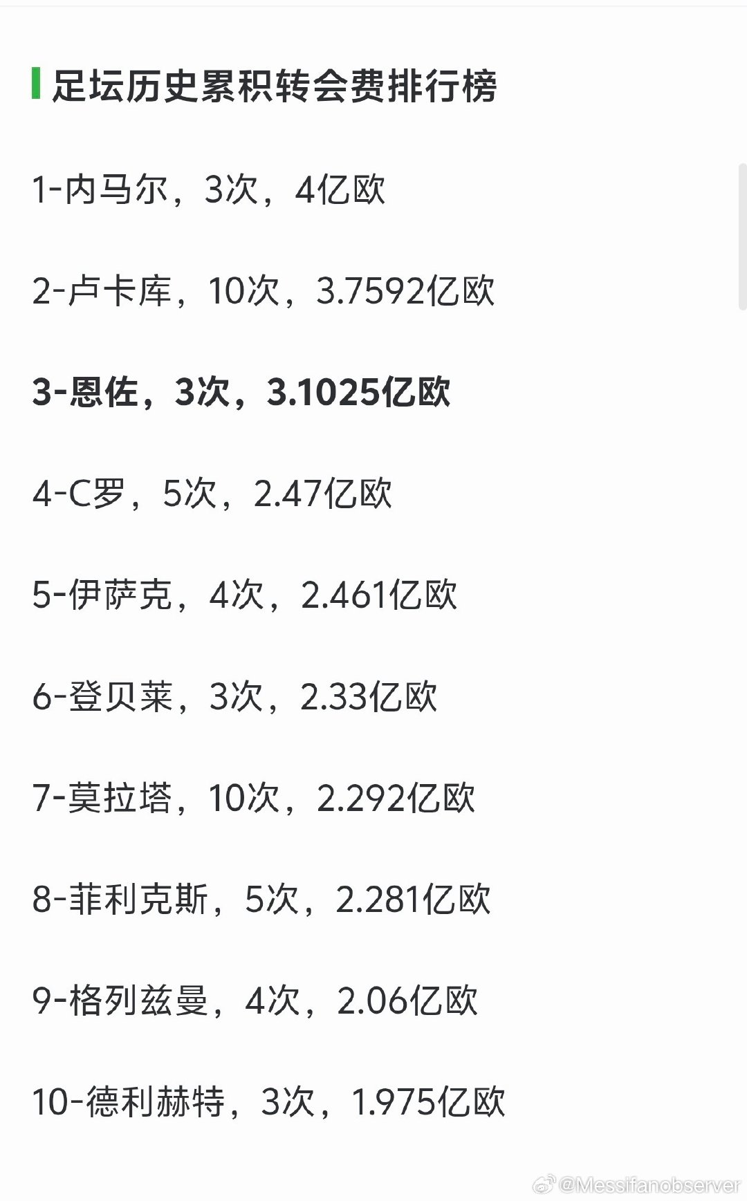 我哟哥在哪？

#恩佐说曼城是英格兰近年来最成功球队# ​
