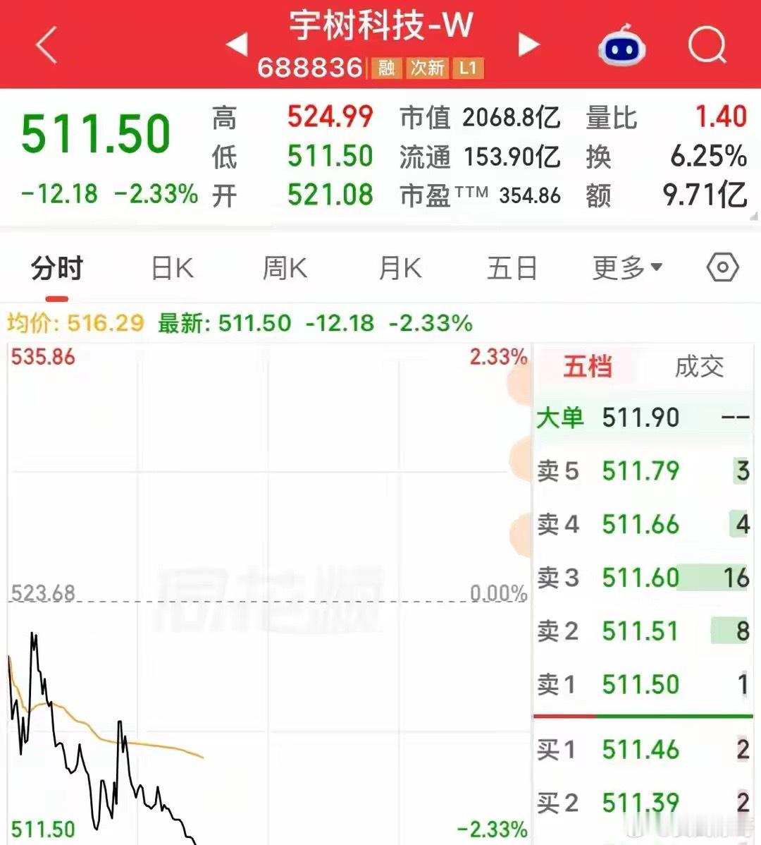 又创新低，宇树科技跌到了511，上市16个交易日大跌54%！
宇树科技上市16个交易日较最高点大跌54%，盘中创下511的股价新低，虽仍较发行价上涨239%，但目前走势持续承压。跌势原因：当前市盈率356倍远高于行业56倍的平均水平，估值高企是核心下跌动因。盘面特征：当前处于阴跌状态，短线资金高抛低吸压制 ​