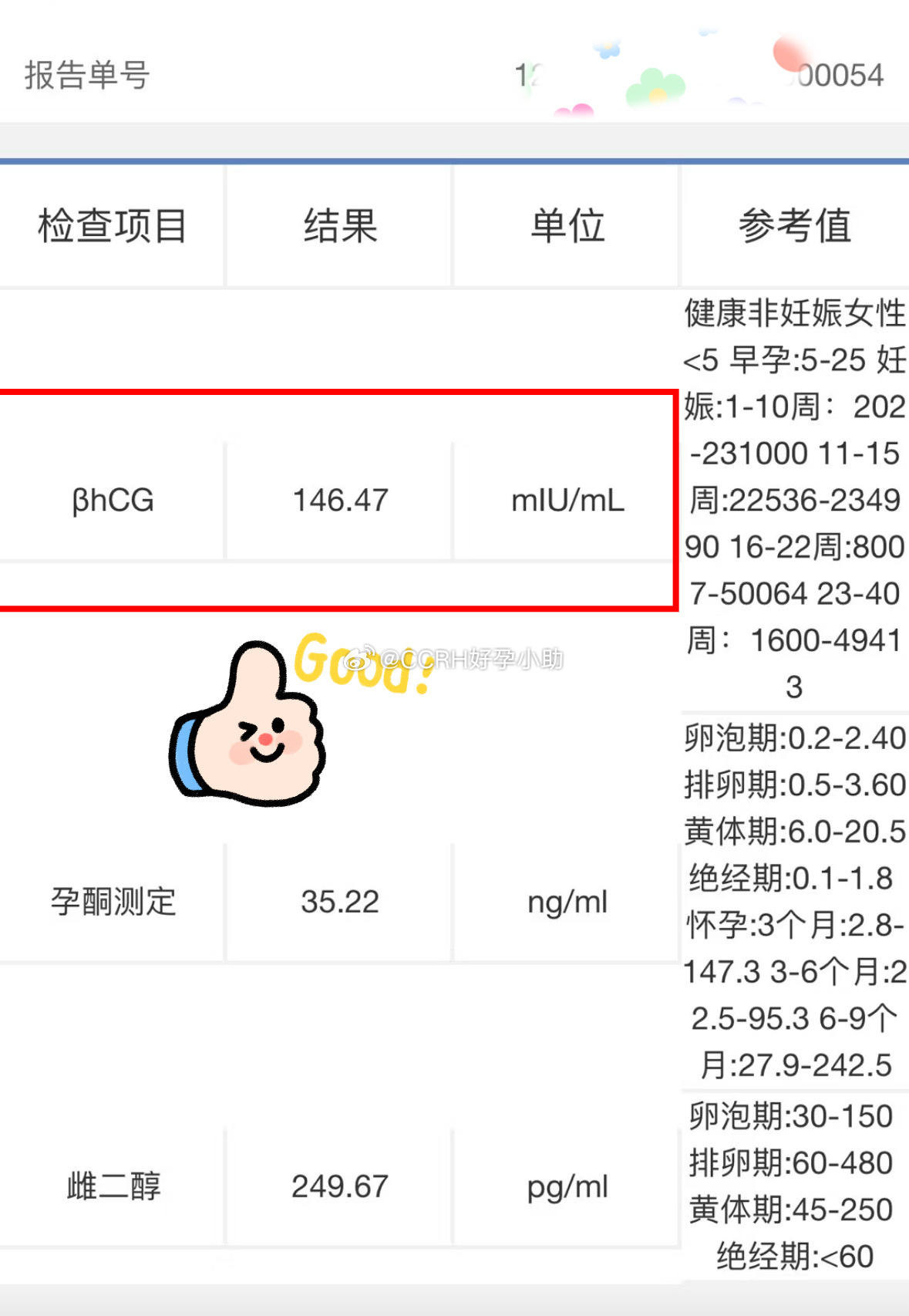 【#试管婴儿定向移植# 】这是移植后第11天，hcg146！[微风]想要的女宝稳稳扎根在妈妈肚子里了~恭喜！
这位上海的姐妹37岁，之前因宫外孕输卵管一侧切除，因工作忙且不喜欢公立流程，所以选择我们直接做三代。
也巧了~她的胚胎筛查后通过的都是女宝，[心]是双向奔赴的选择了！ ​