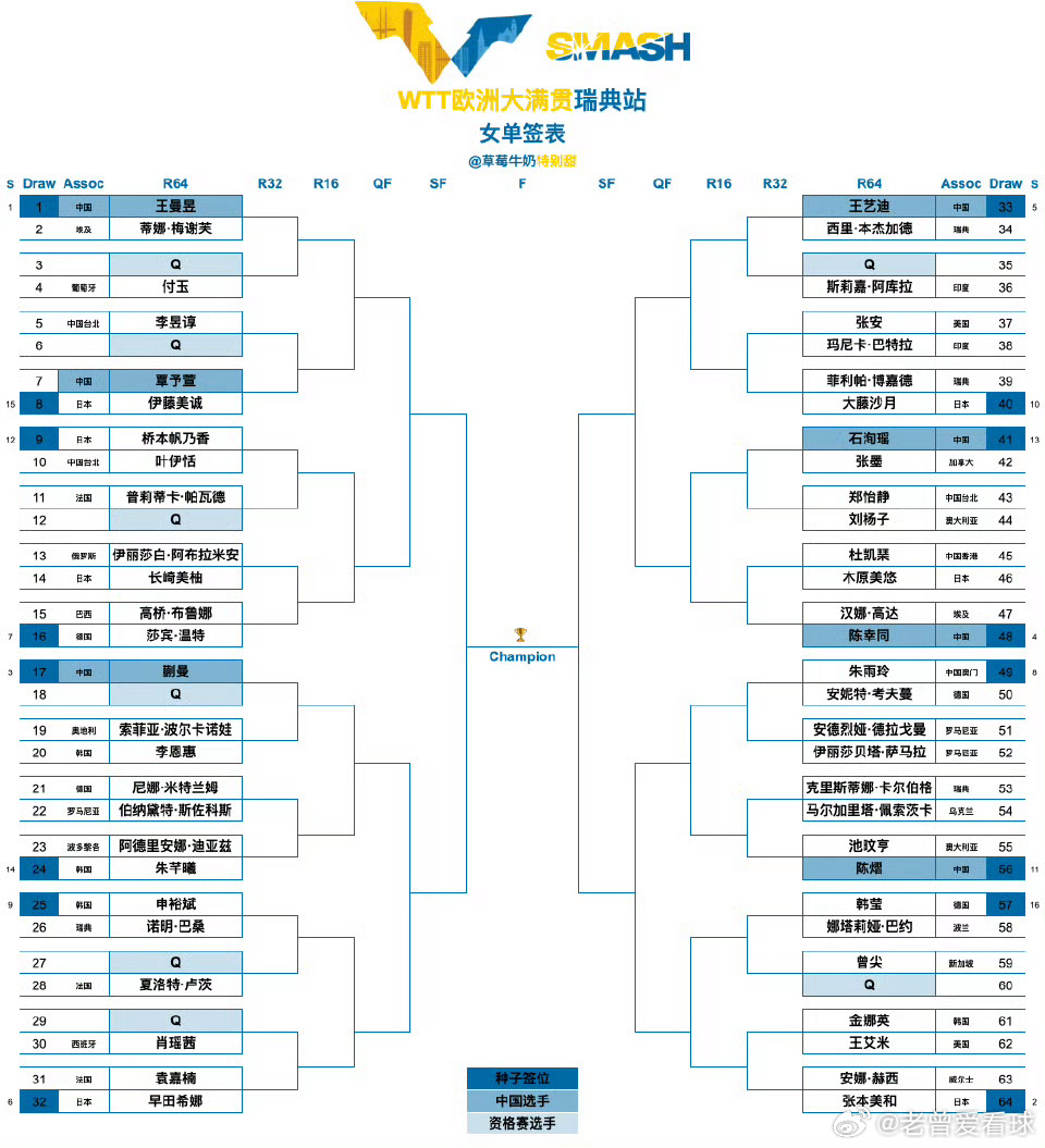 WTT瑞典大满贯女单签表出炉 国乒多位选手开启新征程  2026WTT...