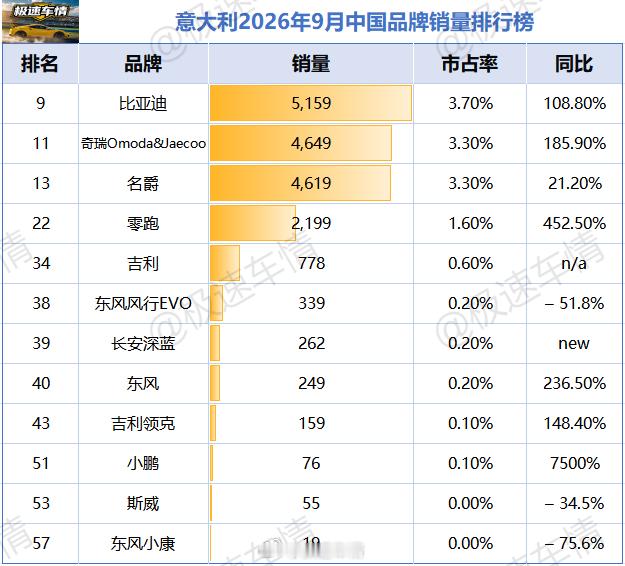 意大利2026年9月汽车销量排行榜！

中国品牌
比亚迪（+108.8%）：销量5159辆，重返榜单前十，位列第9。
奇瑞Omoda&Jaecoo（+185.9%）：8月曾创纪录排第8，本月回落至第11，销量4649辆，表现依旧亮眼。
名爵（+13.4%）：销量4619辆，市占率3.3%。
零跑（+452.5%）：销量2199辆，市占率1.6%。

品牌销量 ​