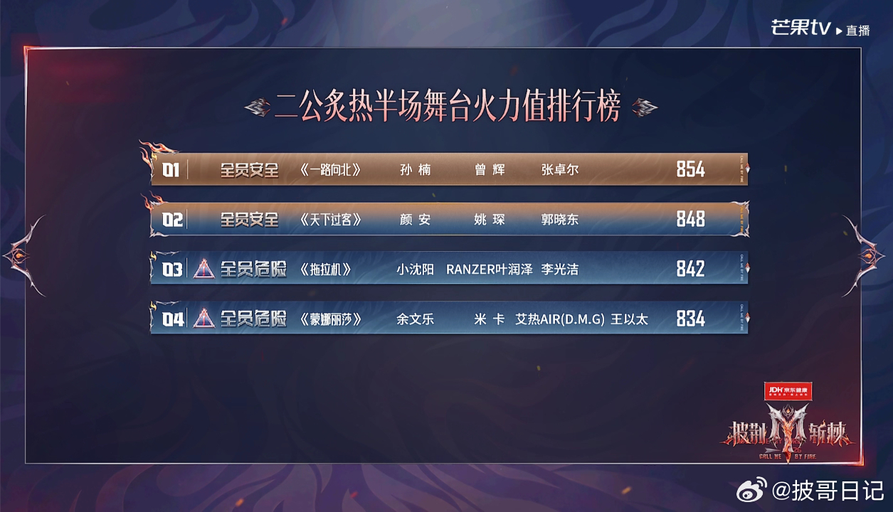 《披荆斩棘2026》二公舞台火力值总排名：
第一名：张彬彬部落：868火力值
张彬彬 王赫野 管健嘉晨《你的眼神》
第二名：王传君部落：865火力值
王传君 唐九洲 邵子恒 王啸坤《请我不改》
第三名：孙楠部落：854火力值
孙楠 曾辉 张卓尔《一路向北》
第四名：颜安部落：848火力值
颜安、姚琛、郭晓东《 ​