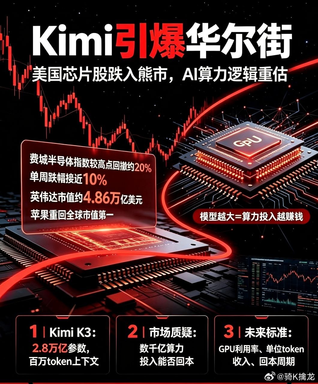 Kimi K3冲击全球AI格局，华尔街算力估值逻辑迎来重构一、核心事件...