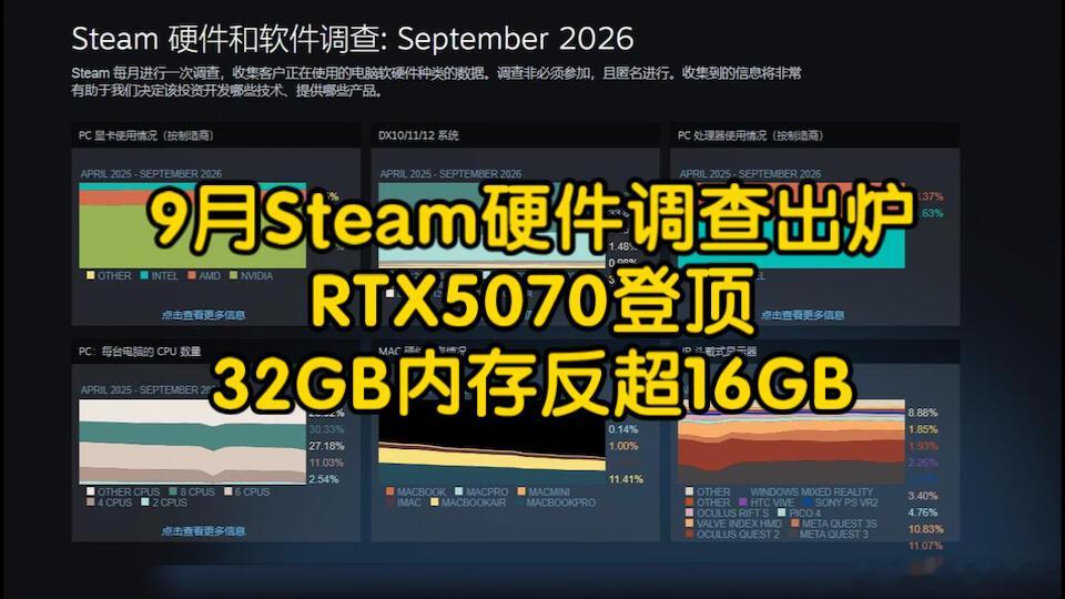 资讯合集：Steam硬件数据更新，专利与跨境藏品行业新动态

新华尔街观察社作者 | 林慕言  记者 | 陆知珩
10 月 6 日 新华尔街观察社今日新闻综合报道

一、Steam 硬件调查报告出炉，32GB 内存正式成为玩家主流配置

Valve 对外放出 2026 年 9 月份 Steam 硬件统计调研数据，在存储芯片供货紧张、内存售 ​