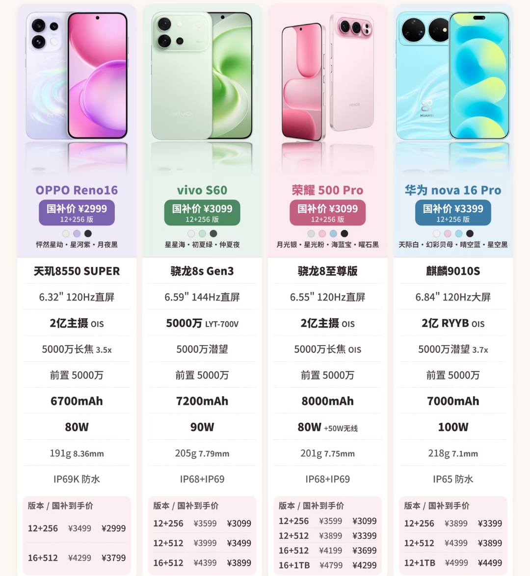 选手机女生优先看拍照、续航和颜值，整理了以下4款热门机型，国补之后性价比直接拉满！
 
OPPO Reno16，2亿OIS主摄+3.5x长焦，自拍好看，6700mAh大电池，机身轻薄，日常随手拍很出片。
 
vivo S60，LYT‑700V传感器，人像氛围感一绝，7200mAh续航很顶，90W快充