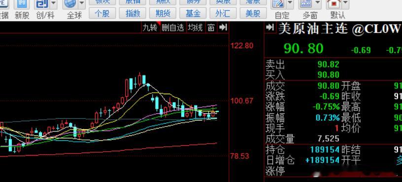 【10.9 原油分析】昨日原油单边上涨，89开盘，最低88.8，最高涨至93.6，收盘91.1，短线再次强势上涨
日内分析：原油早盘91.2开盘后进入震荡行情，当前并没有什么波动，技术指标KDJ高位金叉，整体短线依然强势，日内操作建议上涨留意95，95.5承压，下跌留意90，89支撑，大家参考！
#原油# #油价再大涨#  ​