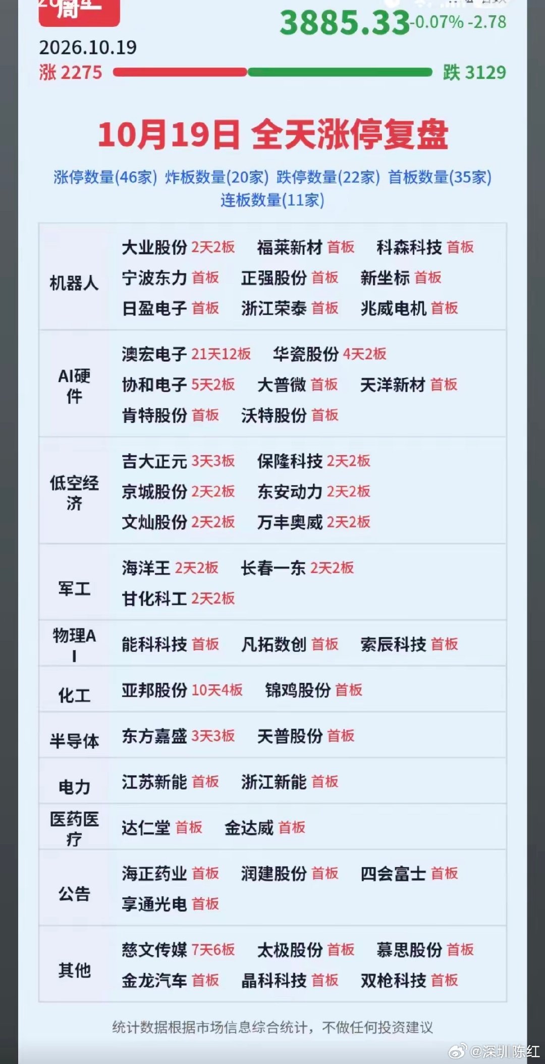 周一  涨停板股票：题材+梯队高度！
​46家涨停  22家跌停   连板涨停11加
市场热点方向：机器人、算力、军工AI、化工、半导体、医药医疗等#财经##a股# ​