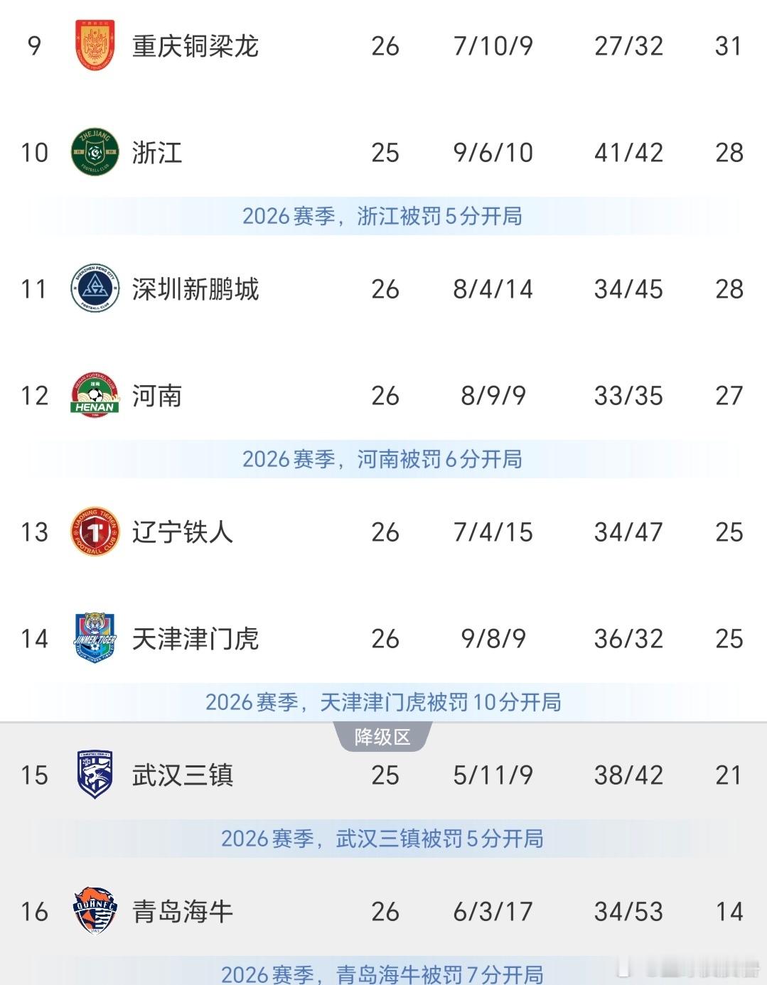 中超积分榜：1-0！天津小胜拉铁人下水，武汉战平河南，保级形势岌岌可危！
 
中超两场补赛落下帷幕！天津津门虎1-0击败辽宁铁人，拿下宝贵三分，积分追平对手。另一场较量，武汉三镇1-1战平河南，一分对于深陷保级泥潭的三镇而言，远远不够。
 
抛开联赛罚分，从原始战力榜来看，上游成都蓉城依旧一骑 ​