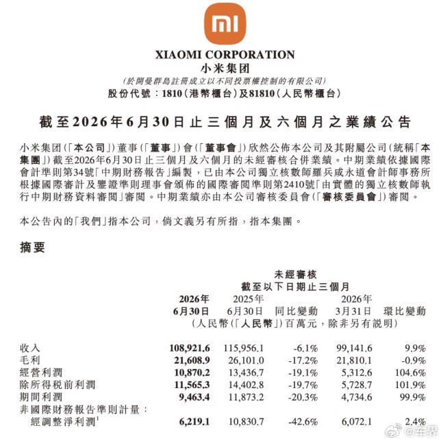【小米二季度财报出炉，营收再破千亿】来自小米集团财报显示，其二季度营收 1089 亿元同比微跌。其中，汽车业务成为最大亮点，单季交付新车超 10.4 万辆，增速亮眼，SU7 上半年稳居国内 20 万以上纯电轿车销量榜首。整体来看，小米汽车业务打开增长空间，但现阶段利润承压，后续需要优化车型结构、控制 ​