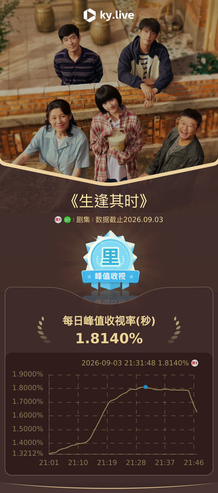 #生逢其时酷云收视率##生逢其时央一首播收视率# 由主演的今日登陆央一播出，剧集实时收视率成绩优异，峰值（秒）达1.8140%[打call][打call][打call]追剧必备： ​