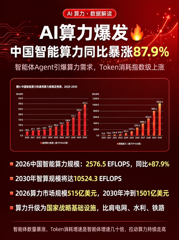 🔥IDC最新报告｜智能体引爆AI算力缺口