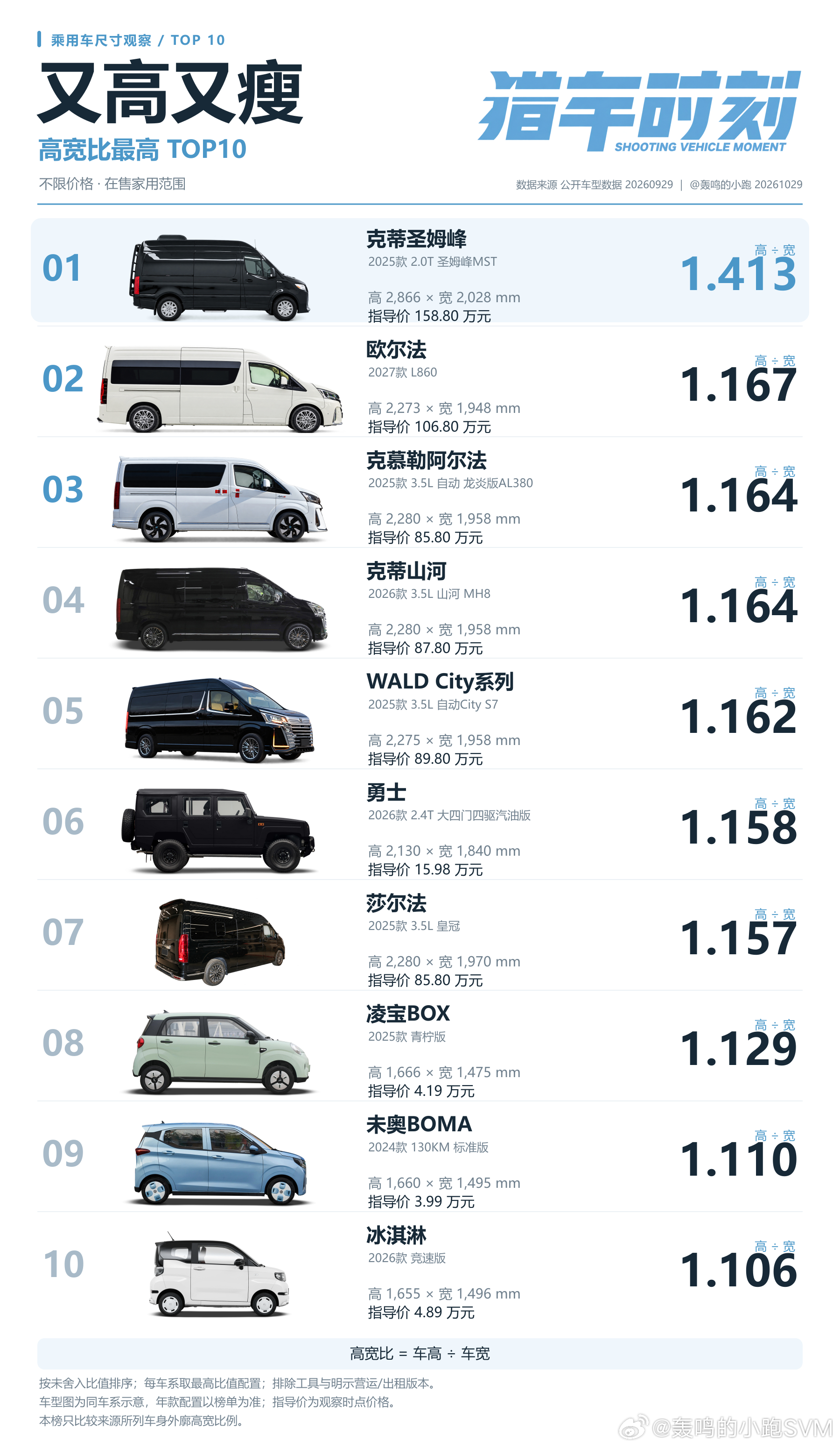 #猎车时刻svm#  想起你们的超模，又高又瘦……于是看看呗？高度除以宽度，是什么情况？把现有在售家用车型按“车高÷车宽”排了一遍，前五名全是MPV，勇士第六，凌宝BOX第八。

第一名克蒂圣姆峰，高2866毫米、宽2028毫米，高宽比1.413。车身已经两米多宽了，架不住它更高，接近两米九，第二名欧尔法的 ​