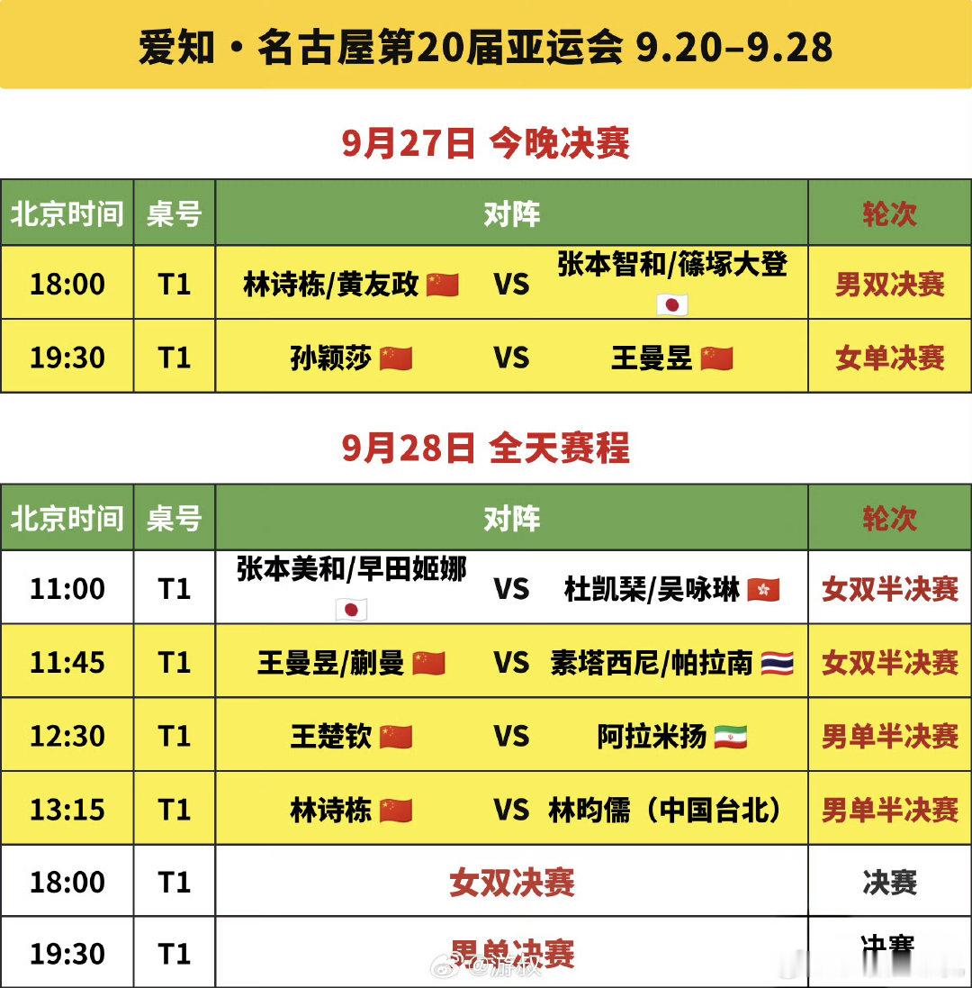 #国乒女单金牌##张本美和 完败痛哭#
🎊  ​​​爽翻!国乒女单包揽亚运金银，把领奖台C位焊死了🥇🥈 这统治力谁看了不喊绝! ​