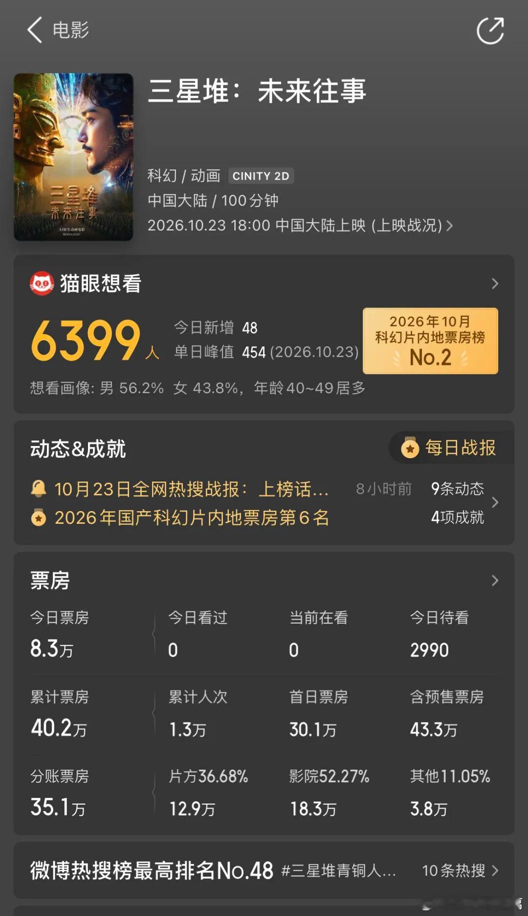 首部拿到“龙标”AI电影正式上映，上映两日票房40万元；影片专门加注AI创作提示，标注全片画面、部分声音由AI生成；观众：超出预期

10月23日，国内首部获得国家电影局公映许可证（俗称“龙标”）的AI全流程院线长片《三星堆：未来往事》正式上映。上映两天，累计票房40.2万元。

作为国内首部将AI制作 ​