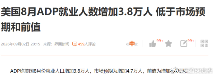 ADP 数据不及预期会小幅降低美联储 9 月加息概率
为什么会这样？说白了就是美国经济在降温 —— 就业数据不及预期，说明高利率开始发挥作用，企业招聘意愿下降。但通胀还没降下来（原油暴涨推升通胀），美联储陷入两难：加息怕经济衰退，不加息怕通胀反弹。这就是 "滞胀" 风险 —— 经济停滞 + 通胀高 ​