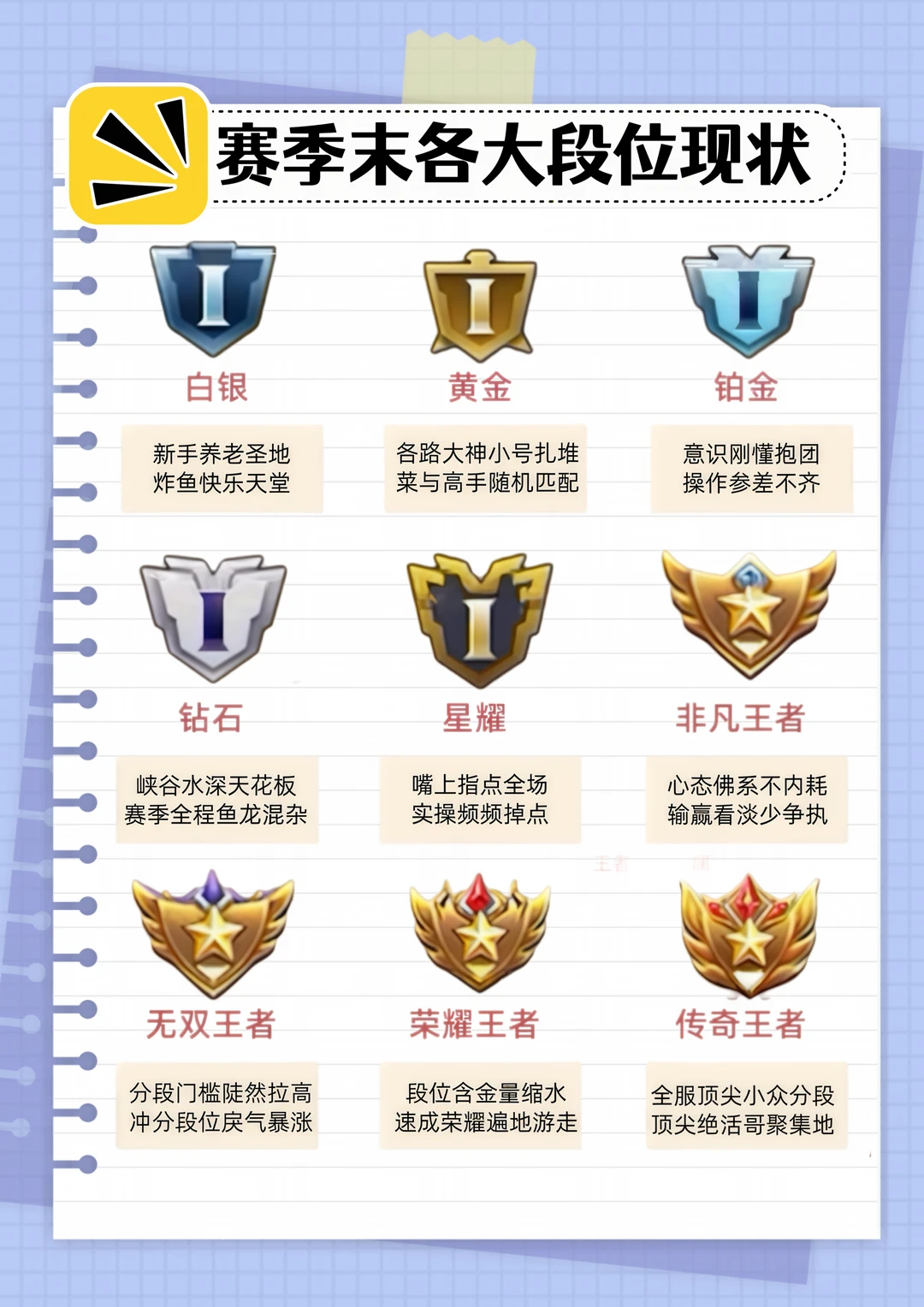 盘点王者赛季末各大段位现状！
