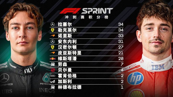 #绿组观赛车# F1今年冲刺赛积分榜，拉塞尔和勒克莱尔并列第一

尽管安东内利距离提前拿到世界冠军越来越近，但他并不是F1今年的冲刺赛积分榜首。

今年的冲刺赛已经比完了，拉塞尔和勒克莱尔并列第一，拿过正赛连胜的诺里斯排第三。身处四大车队的哈贾尔则没在这个榜单里。

比较惊喜的是霍肯伯格，奥 ​