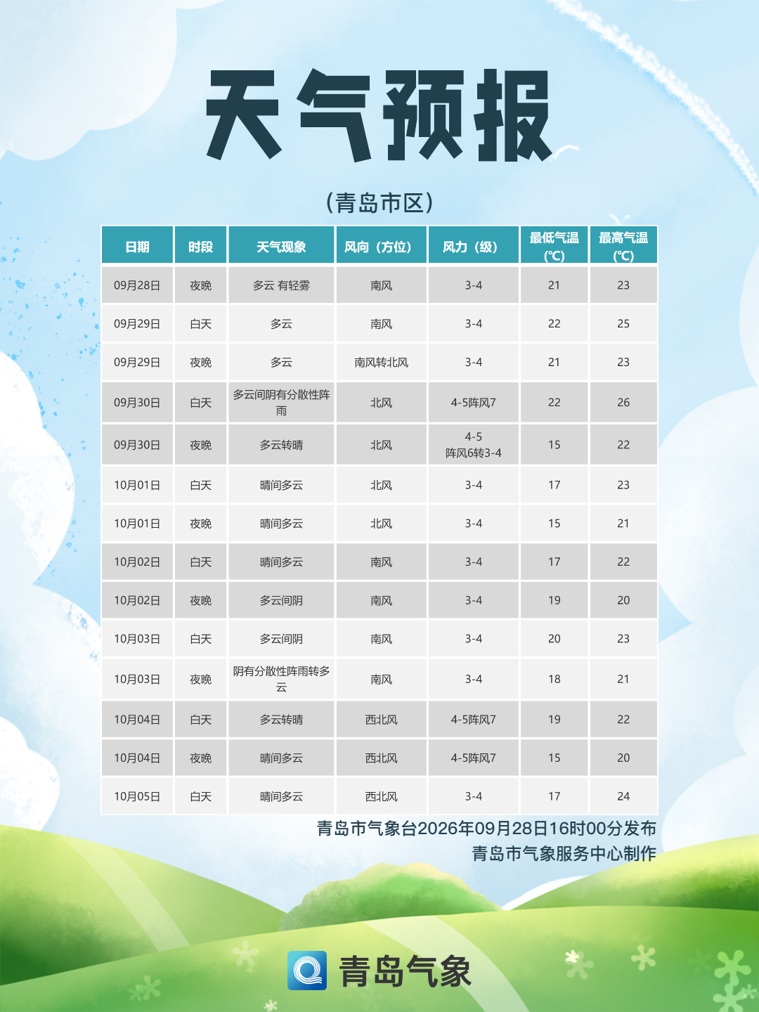 【受较强冷空气影响，后天白天风力增大，后天夜间起气温下降。】今天夜间，有轻雾，明天白天是多云天，全市最高气温在25~28度。受较强冷空气影响，后天（30日）岛城有分散性阵雨出现，同时北风风力增大到4~5级阵风7级。后天夜间，冷空气带来的降温作用开始体现出来，全市最低气温会降到12~