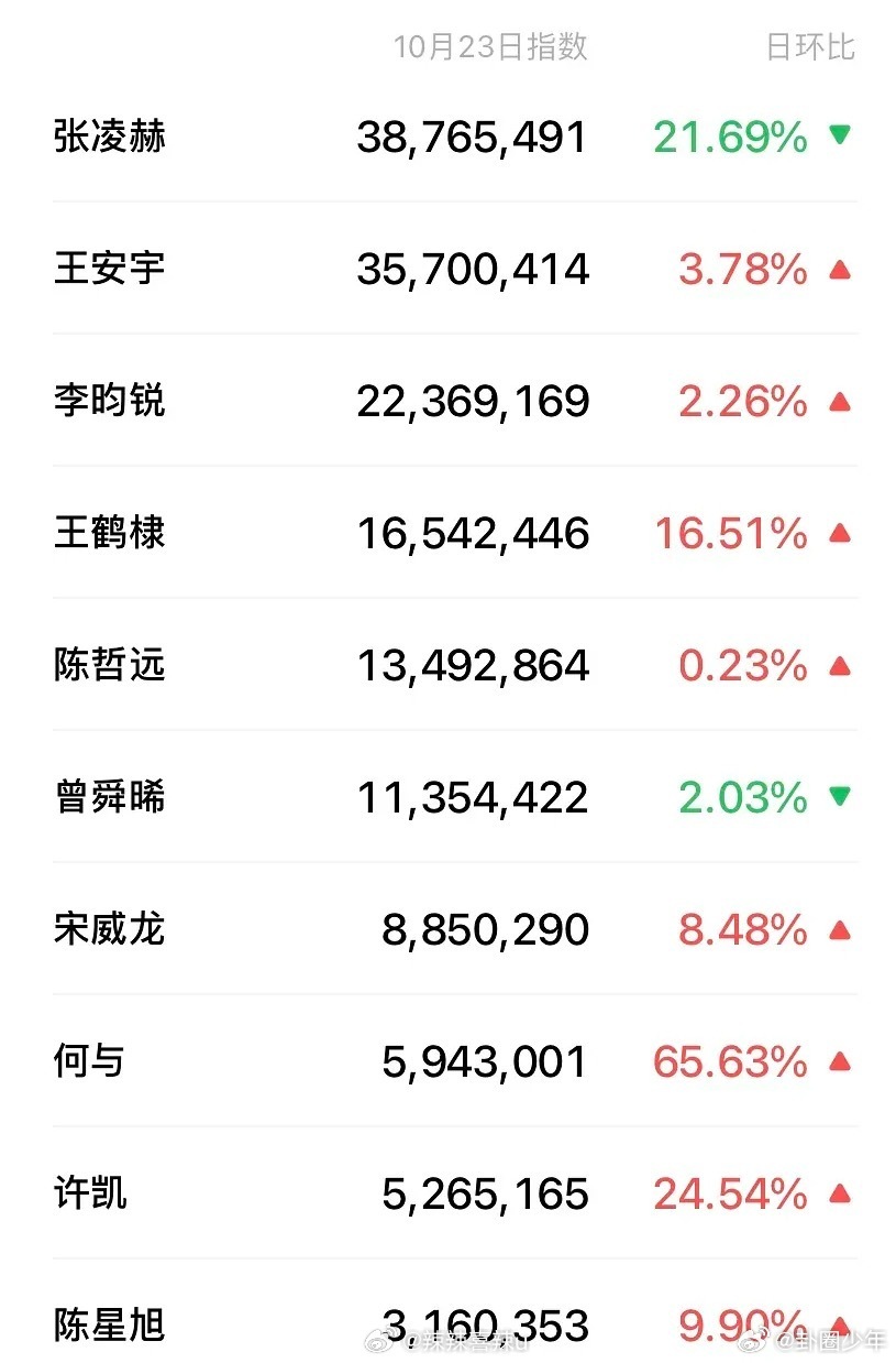 95生昨日微指95生昨日微指一览整理好的95生昨日微指一览，热度起伏一目了然，你看好哪一位？ ​​​
