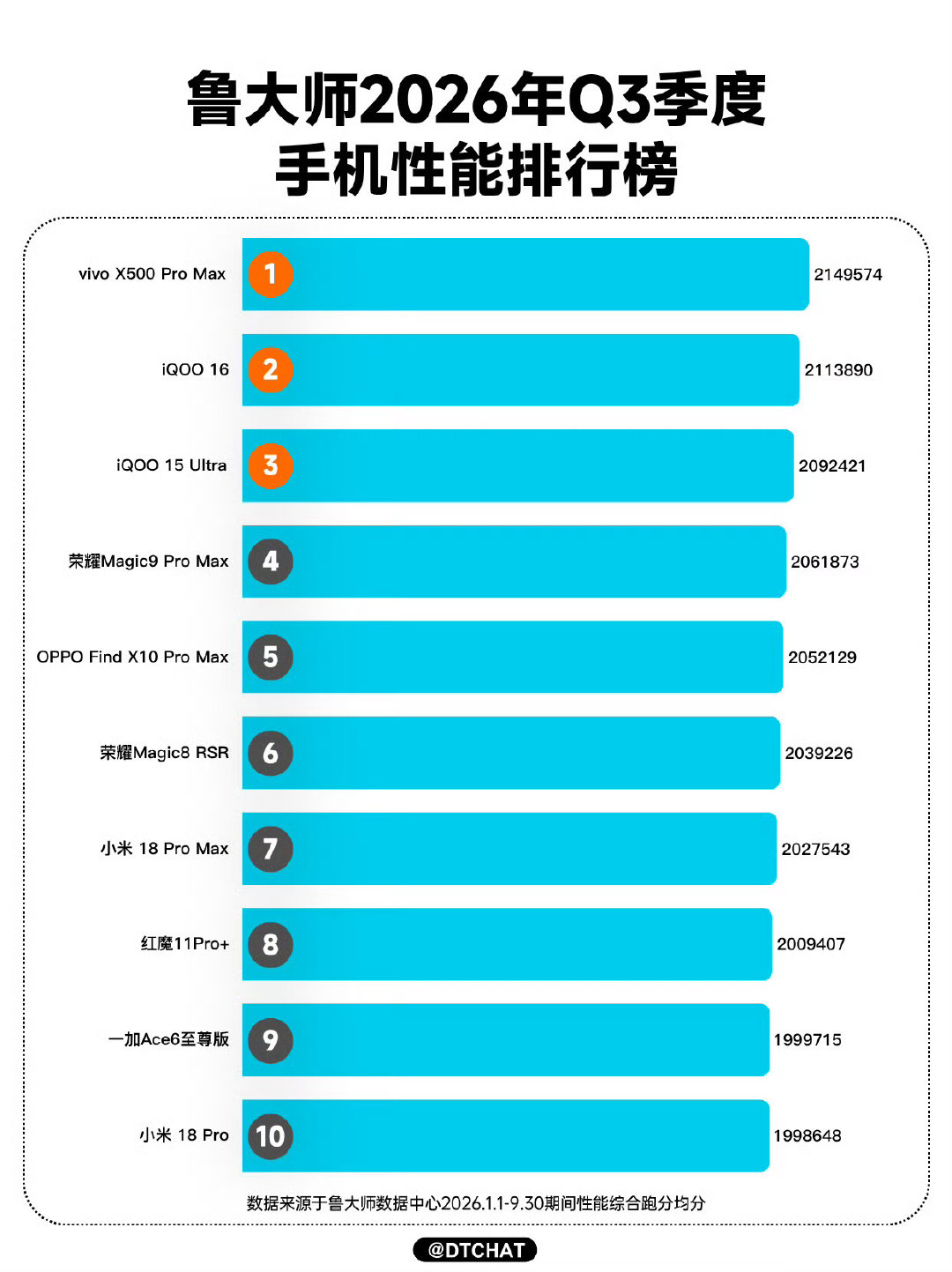 鲁大师这边跑分还没有特别通胀[流鼻血] ​