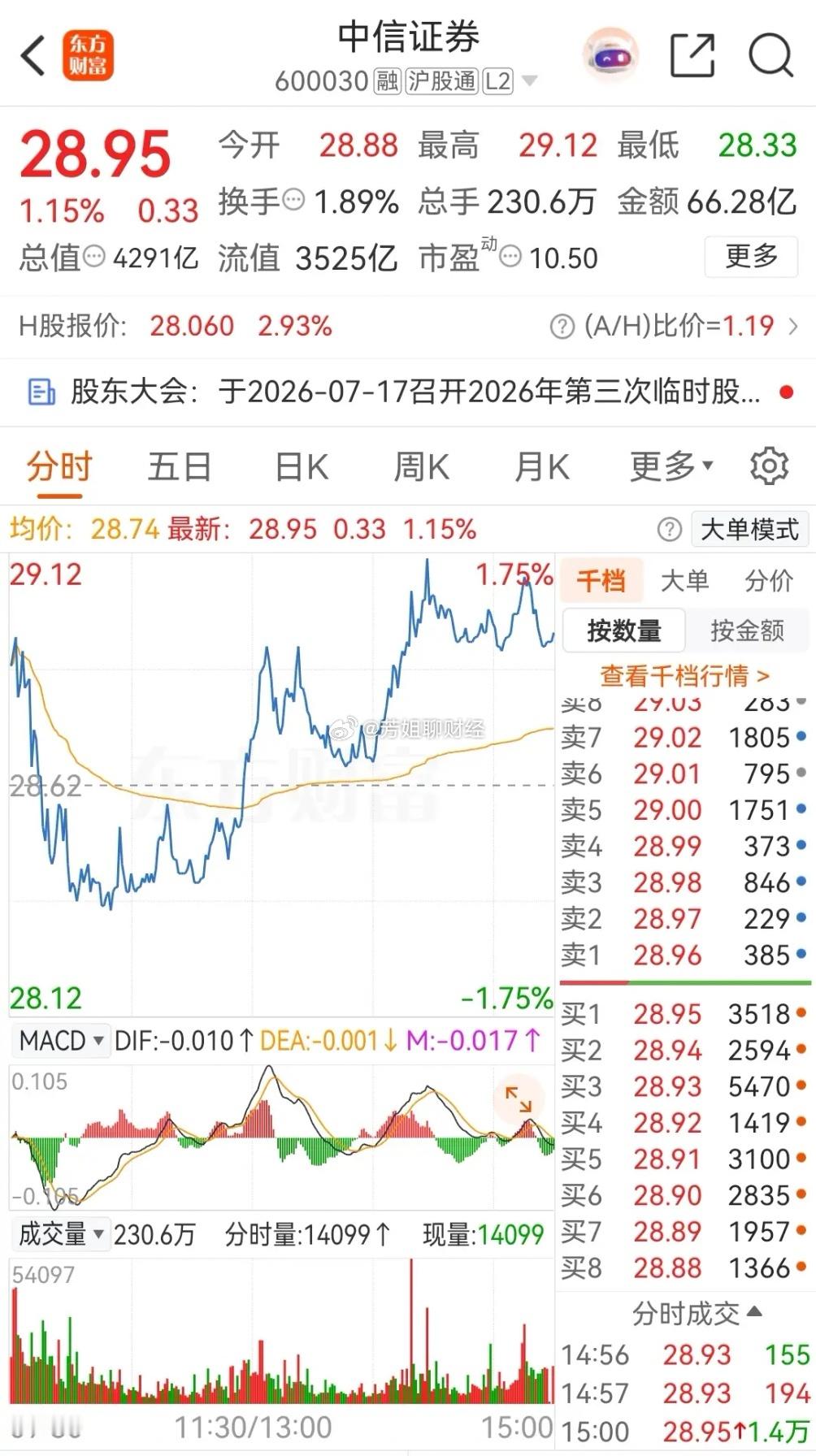 中信证券周线连续四周收阳，在2026年的累计涨幅为3.36% ，终于转...