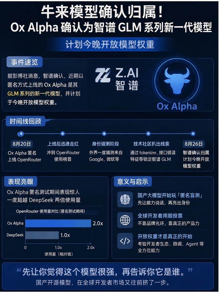 #牛来模型确认为智谱GLM系列#

这两天AI圈最神秘的“牛来模型”OxAlpha，终于掉马了。

据彭博社报道，智谱已经确认：此前匿名上线的OxAlpha，确实来自GLM系列，并且计划今晚直接开放模型权重。

我觉得真正值得聊的，反而不是“牛来到底是谁”，而是智谱这次发布模型的方式。

8月20日，OxAlpha没挂智 ​