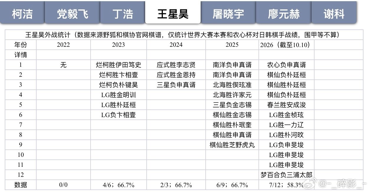 给你棋拉个表看看，仅为片面的数据统计，若有错误敬请指出[祈祷]
（仅统计2022-2026自然年部分棋手在世界大赛本赛和农心杯对日韩棋手的胜率，围甲、亚运会、世界大赛预选赛等不纳入统计，数据截至2026.10.10） ​